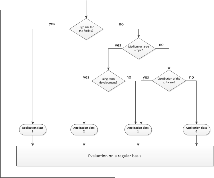 Decision tree for the determination of the intended application class